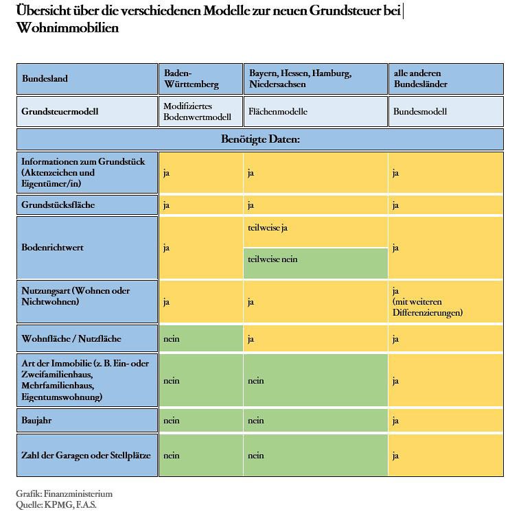 Grundsteuermodelle